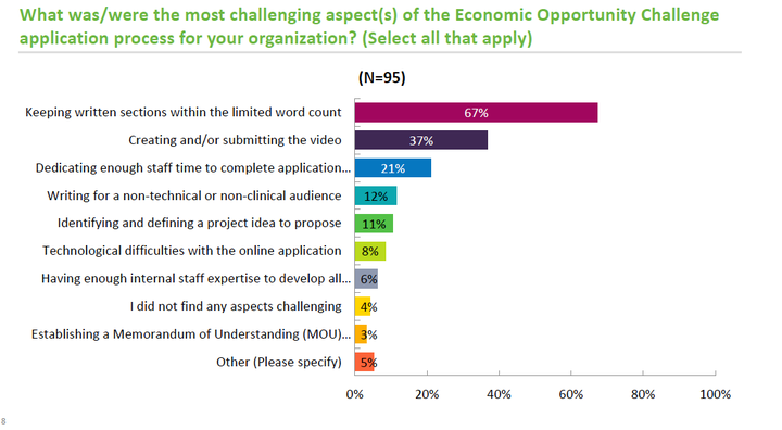 Economic Opportunity Challenge - Graph 1 (most challenging aspects of the application process)